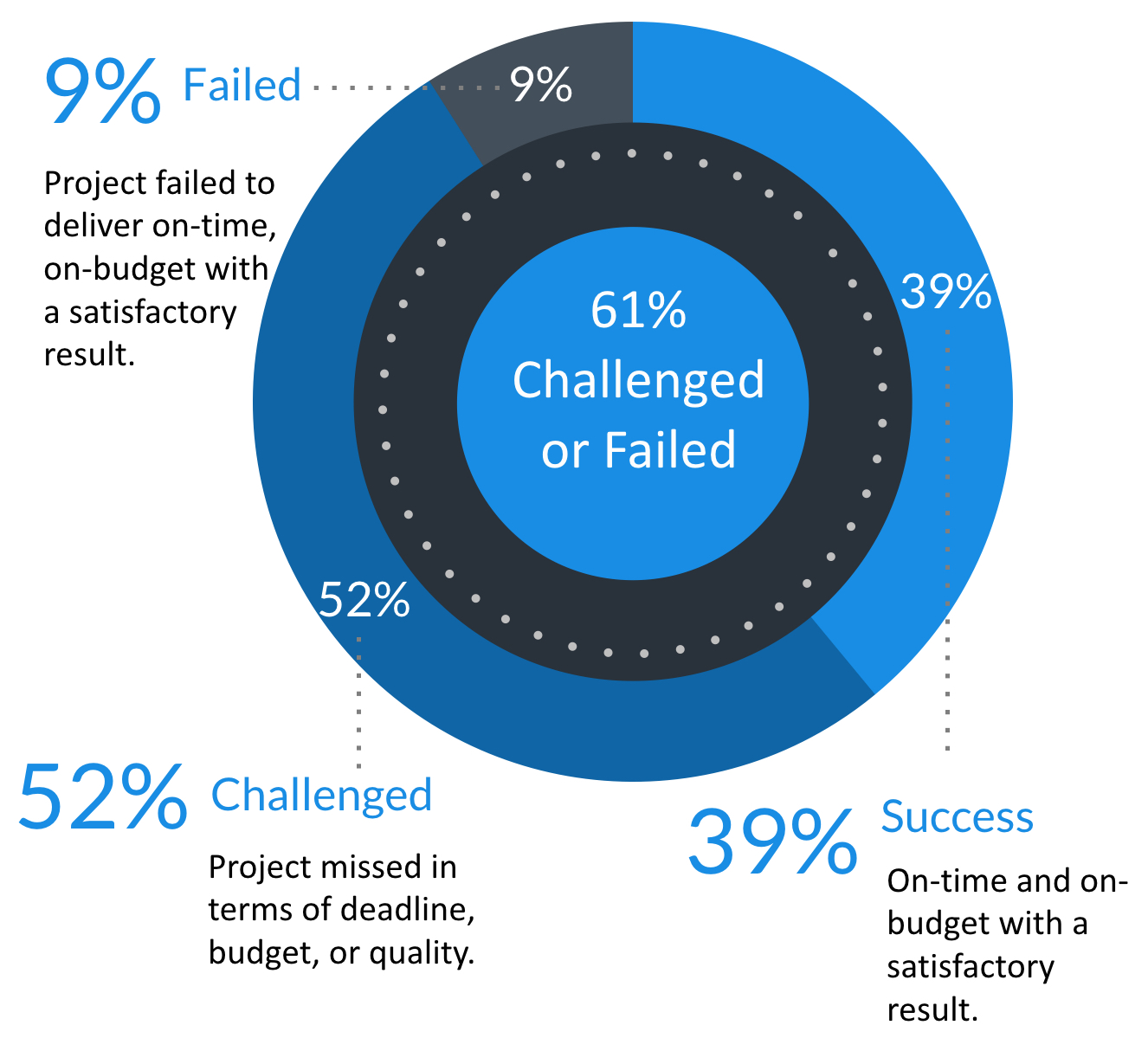 Agile_Crisis Agile Crisis - Chart from 2015 Standish CHAOS Report showing 61% of agile projects challenged or failed.